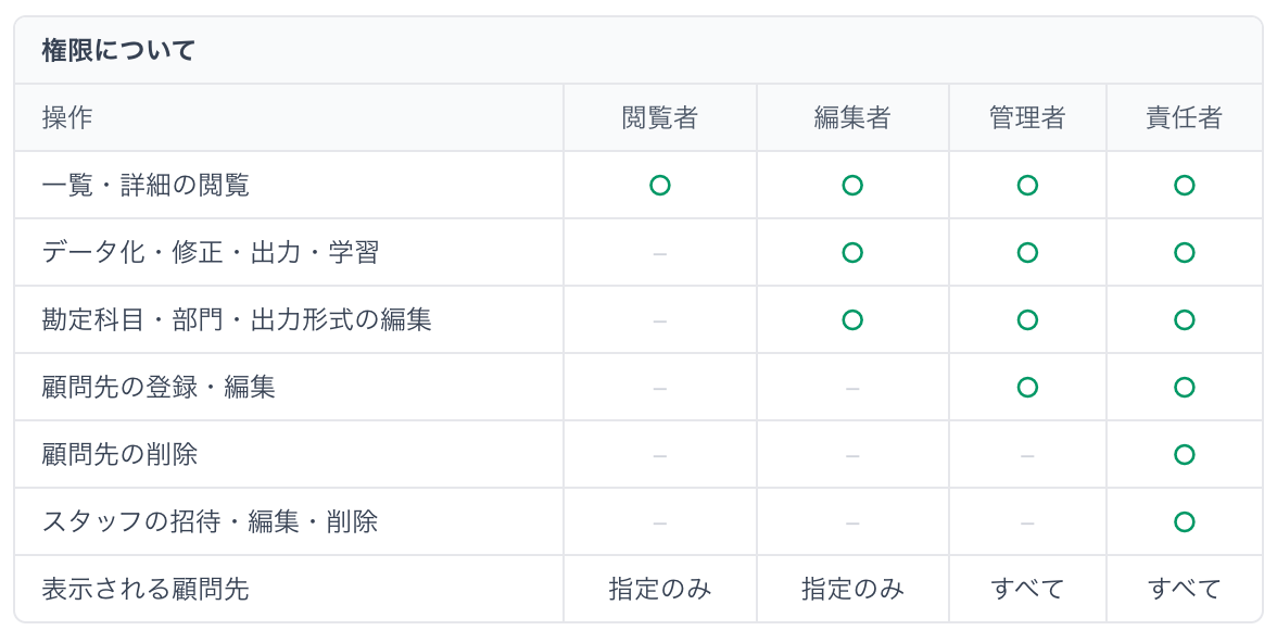 権限ごとにできる操作の一覧