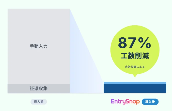 繰り返しの手作業から、解放